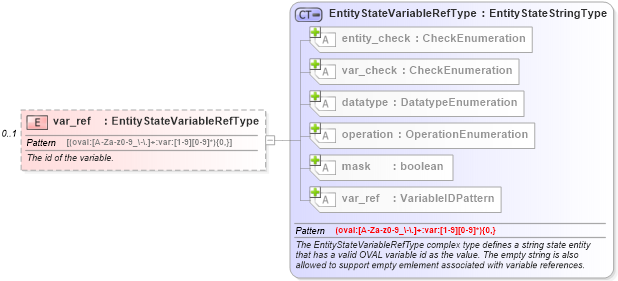 XSD Diagram of var_ref in schema independent-definitions-schema_xsd (Open Vulnerability and Assessment Language (OVAL®))