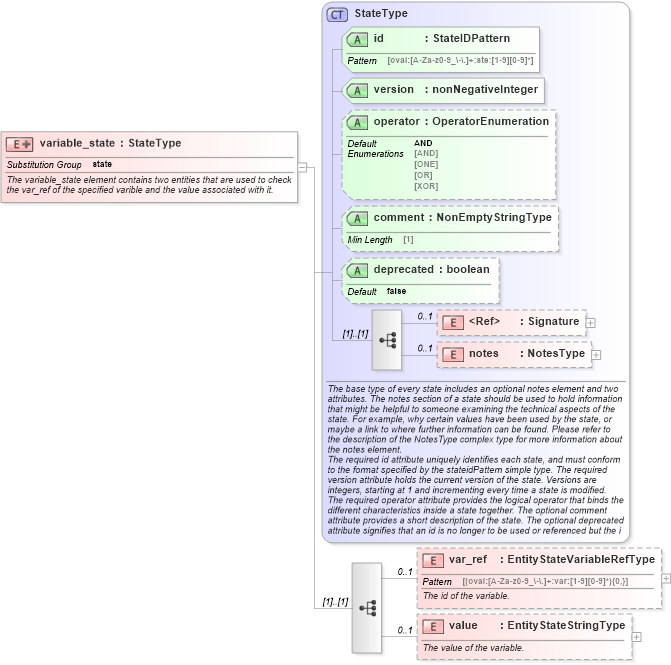 XSD Diagram of variable_state in schema independent-definitions-schema_xsd (Open Vulnerability and Assessment Language (OVAL®))
