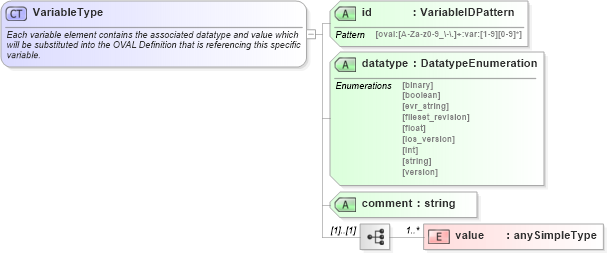 XSD Diagram of VariableType in schema oval-variables-schema_xsd (Open Vulnerability and Assessment Language (OVAL®))