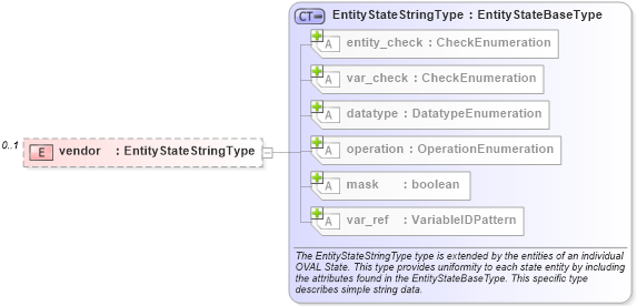XSD Diagram of vendor in schema freebsd-definitions-schema_xsd (Open Vulnerability and Assessment Language (OVAL®))