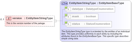 XSD Diagram of version in schema linux-system-characteristics-schema_xsd (Open Vulnerability and Assessment Language (OVAL®))