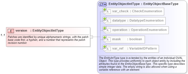 XSD Diagram of version in schema solaris-definitions-schema_xsd (Open Vulnerability and Assessment Language (OVAL®))