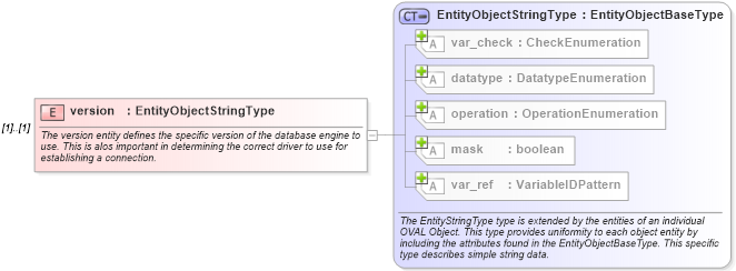 XSD Diagram of version in schema independent-definitions-schema_xsd (Open Vulnerability and Assessment Language (OVAL®))