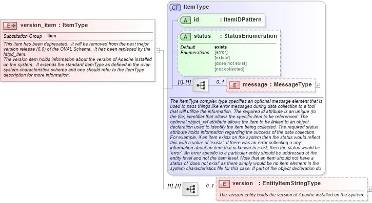 XSD Diagram of version_item in schema apache-system-characteristics-schema_xsd (Open Vulnerability and Assessment Language (OVAL®))