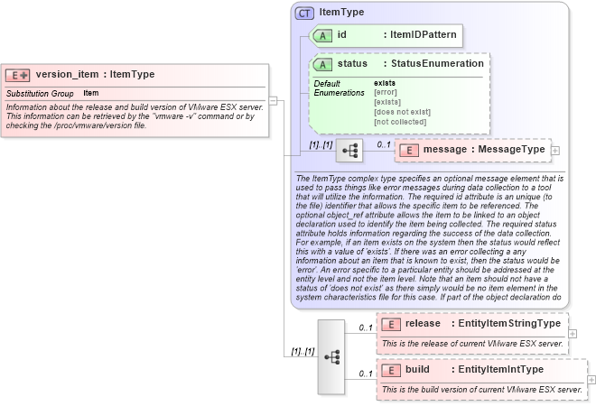 XSD Diagram of version_item in schema esx-system-characteristics-schema_xsd (Open Vulnerability and Assessment Language (OVAL®))