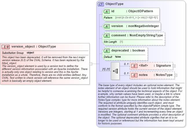 XSD Diagram of version_object in schema apache-definitions-schema_xsd (Open Vulnerability and Assessment Language (OVAL®))