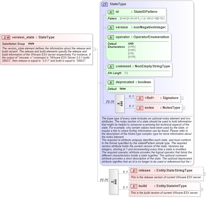 XSD Diagram of version_state in schema esx-definitions-schema_xsd (Open Vulnerability and Assessment Language (OVAL®))
