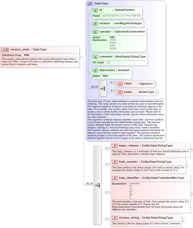 XSD Diagram of version_state in schema ios-definitions-schema_xsd (Open Vulnerability and Assessment Language (OVAL®))