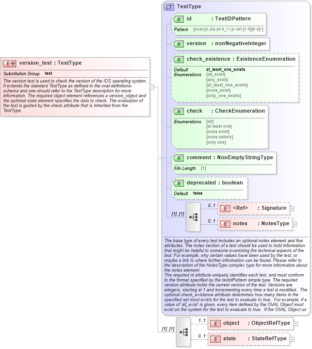 XSD Diagram of version_test in schema ios-definitions-schema_xsd (Open Vulnerability and Assessment Language (OVAL®))