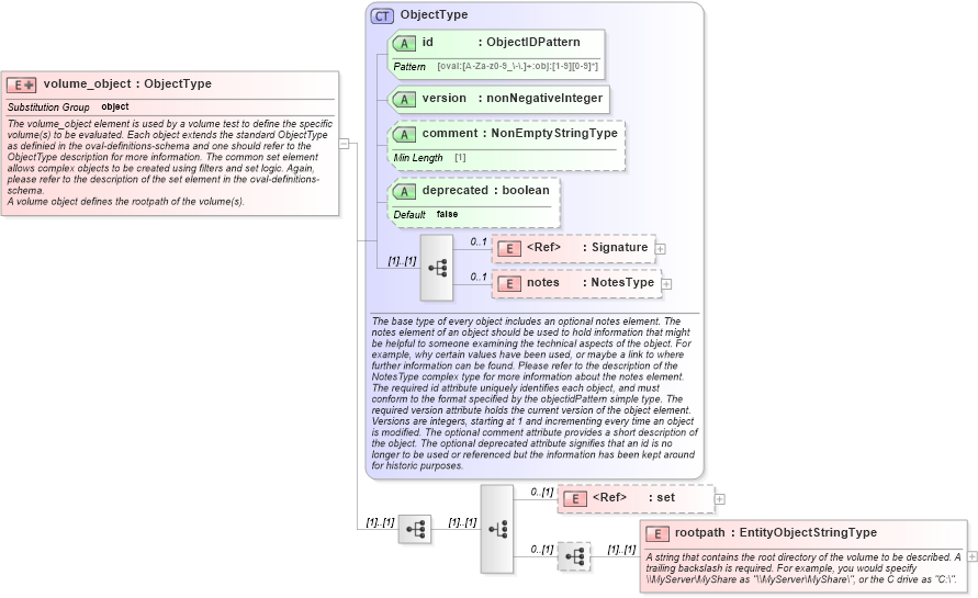 XSD Diagram of volume_object in schema windows-definitions-schema_xsd (Open Vulnerability and Assessment Language (OVAL®))