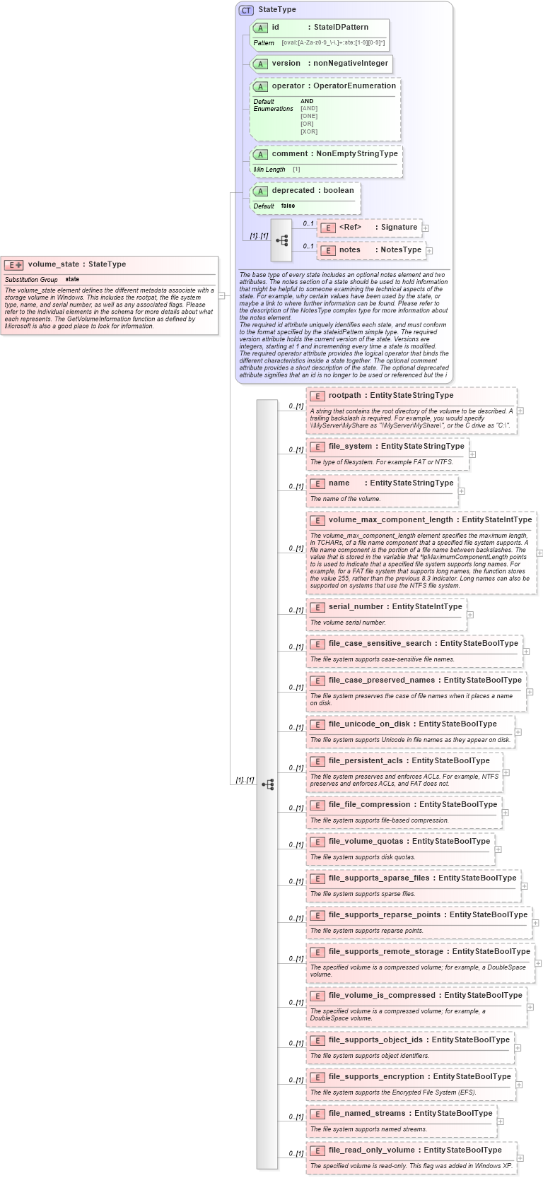 XSD Diagram of volume_state in schema windows-definitions-schema_xsd (Open Vulnerability and Assessment Language (OVAL®))