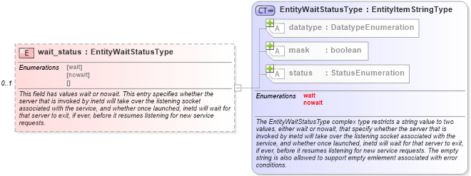XSD Diagram of wait_status in schema unix-system-characteristics-schema_xsd (Open Vulnerability and Assessment Language (OVAL®))