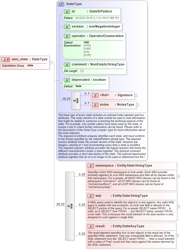 XSD Diagram of wmi_state in schema windows-definitions-schema_xsd (Open Vulnerability and Assessment Language (OVAL®))