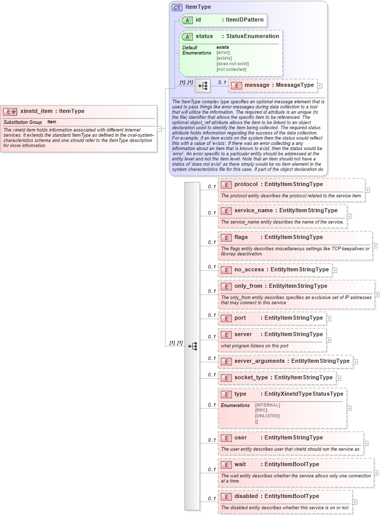 XSD Diagram of xinetd_item in schema unix-system-characteristics-schema_xsd (Open Vulnerability and Assessment Language (OVAL®))