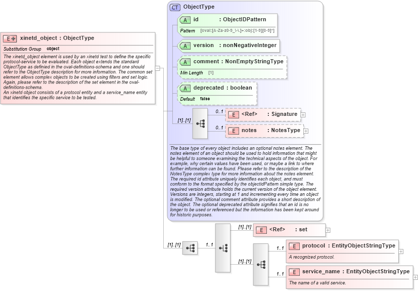 XSD Diagram of xinetd_object in schema unix-definitions-schema_xsd (Open Vulnerability and Assessment Language (OVAL®))