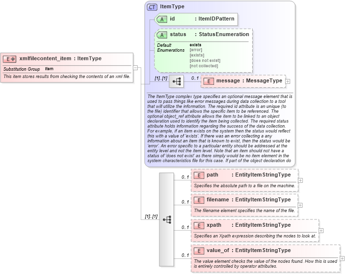XSD Diagram of xmlfilecontent_item in schema independent-system-characteristics-schema_xsd (Open Vulnerability and Assessment Language (OVAL®))