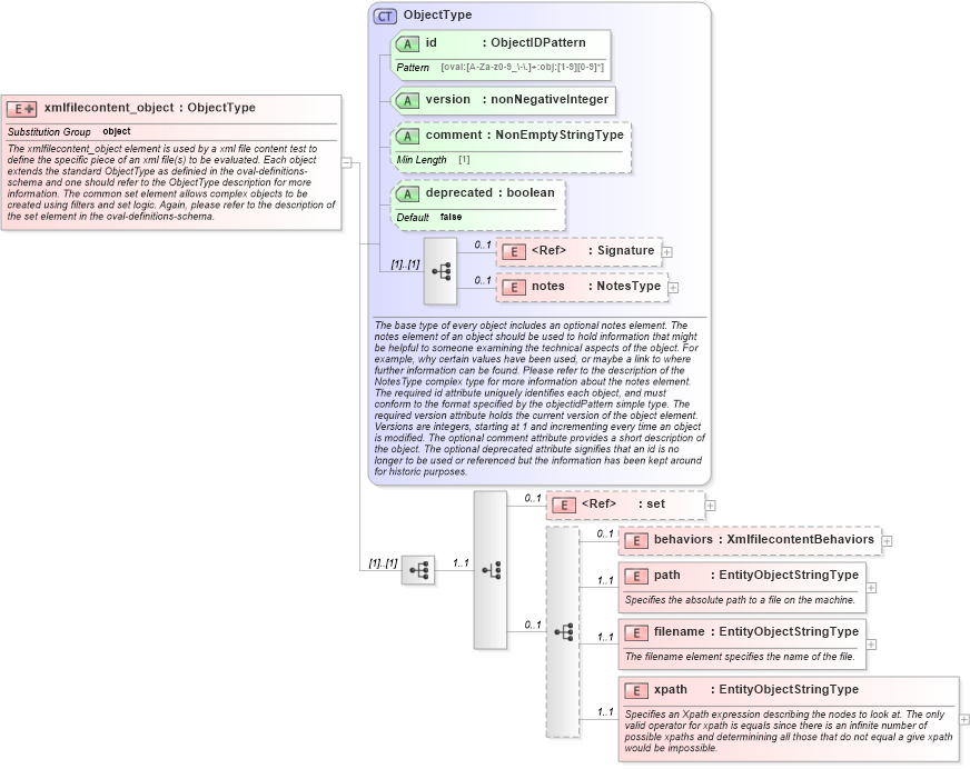 XSD Diagram of xmlfilecontent_object in schema independent-definitions-schema_xsd (Open Vulnerability and Assessment Language (OVAL®))