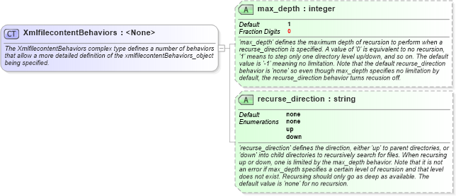 XSD Diagram of XmlfilecontentBehaviors in schema independent-definitions-schema_xsd (Open Vulnerability and Assessment Language (OVAL®))
