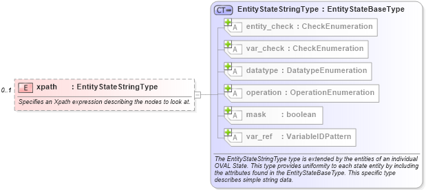 XSD Diagram of xpath in schema independent-definitions-schema_xsd (Open Vulnerability and Assessment Language (OVAL®))