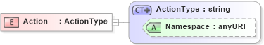 XSD Diagram of Action in schema oasis-sstc-saml-schema-assertion-1_1_xsd (OASIS Security Services (SAML) TC)