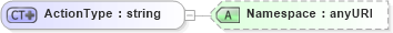 XSD Diagram of ActionType in schema oasis-sstc-saml-schema-assertion-1_1_xsd (OASIS Security Services (SAML) TC)