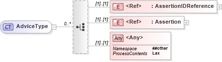 XSD Diagram of AdviceType in schema oasis-sstc-saml-schema-assertion-1_1_xsd (OASIS Security Services (SAML) TC)