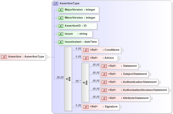XSD Diagram of Assertion in schema oasis-sstc-saml-schema-assertion-1_1_xsd (OASIS Security Services (SAML) TC)