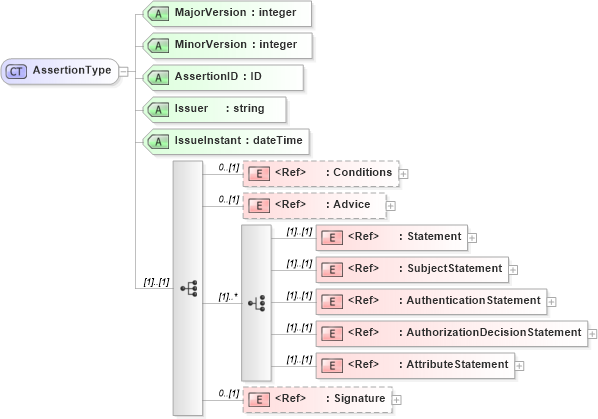 XSD Diagram of AssertionType in schema oasis-sstc-saml-schema-assertion-1_1_xsd (OASIS Security Services (SAML) TC)