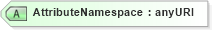XSD Diagram of AttributeNamespace in schema oasis-sstc-saml-schema-assertion-1_1_xsd (OASIS Security Services (SAML) TC)