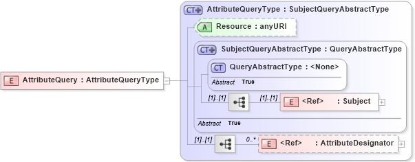 XSD Diagram of AttributeQuery in schema oasis-sstc-saml-schema-protocol-1_1_xsd (OASIS Security Services (SAML) TC)