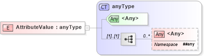 XSD Diagram of AttributeValue in schema oasis-sstc-saml-schema-assertion-1_1_xsd (OASIS Security Services (SAML) TC)