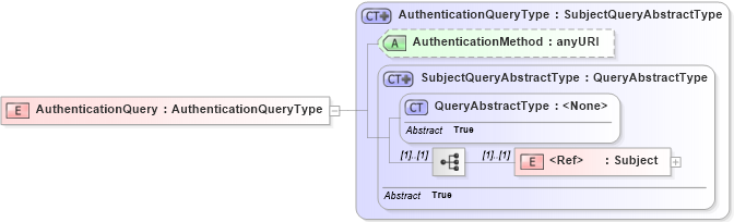 XSD Diagram of AuthenticationQuery in schema oasis-sstc-saml-schema-protocol-1_1_xsd (OASIS Security Services (SAML) TC)