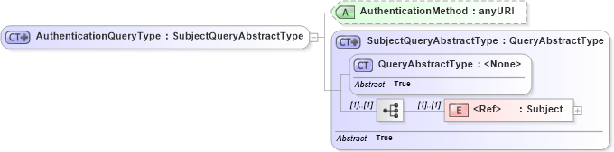 XSD Diagram of AuthenticationQueryType in schema oasis-sstc-saml-schema-protocol-1_1_xsd (OASIS Security Services (SAML) TC)
