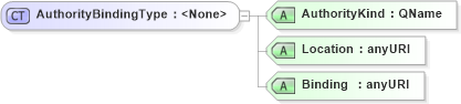 XSD Diagram of AuthorityBindingType in schema oasis-sstc-saml-schema-assertion-1_1_xsd (OASIS Security Services (SAML) TC)