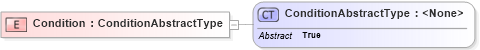 XSD Diagram of Condition in schema oasis-sstc-saml-schema-assertion-1_1_xsd (OASIS Security Services (SAML) TC)