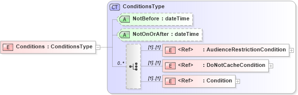 XSD Diagram of Conditions in schema oasis-sstc-saml-schema-assertion-1_1_xsd (OASIS Security Services (SAML) TC)