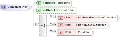 XSD Diagram of ConditionsType in schema oasis-sstc-saml-schema-assertion-1_1_xsd (OASIS Security Services (SAML) TC)