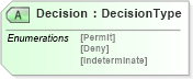 XSD Diagram of Decision in schema oasis-sstc-saml-schema-assertion-1_1_xsd (OASIS Security Services (SAML) TC)