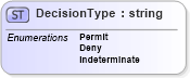XSD Diagram of DecisionType in schema oasis-sstc-saml-schema-assertion-1_1_xsd (OASIS Security Services (SAML) TC)