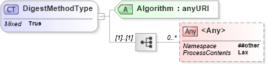 XSD Diagram of DigestMethodType in schema xmldsig-core-schema_xsd (OASIS Security Services (SAML) TC)