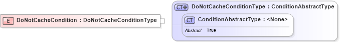 XSD Diagram of DoNotCacheCondition in schema oasis-sstc-saml-schema-assertion-1_1_xsd (OASIS Security Services (SAML) TC)