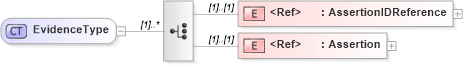 XSD Diagram of EvidenceType in schema oasis-sstc-saml-schema-assertion-1_1_xsd (OASIS Security Services (SAML) TC)