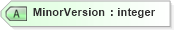 XSD Diagram of MinorVersion in schema oasis-sstc-saml-schema-assertion-1_1_xsd (OASIS Security Services (SAML) TC)