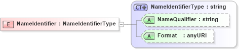 XSD Diagram of NameIdentifier in schema oasis-sstc-saml-schema-assertion-1_1_xsd (OASIS Security Services (SAML) TC)