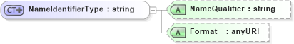 XSD Diagram of NameIdentifierType in schema oasis-sstc-saml-schema-assertion-1_1_xsd (OASIS Security Services (SAML) TC)