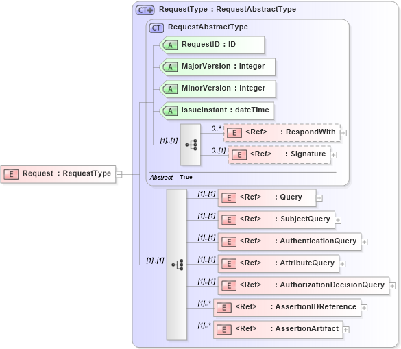 XSD Diagram of Request in schema oasis-sstc-saml-schema-protocol-1_1_xsd (OASIS Security Services (SAML) TC)