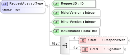 XSD Diagram of RequestAbstractType in schema oasis-sstc-saml-schema-protocol-1_1_xsd (OASIS Security Services (SAML) TC)