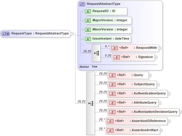 XSD Diagram of RequestType in schema oasis-sstc-saml-schema-protocol-1_1_xsd (OASIS Security Services (SAML) TC)