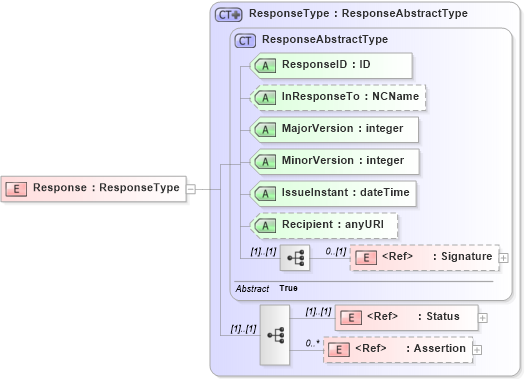 XSD Diagram of Response in schema oasis-sstc-saml-schema-protocol-1_1_xsd (OASIS Security Services (SAML) TC)