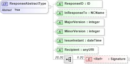 XSD Diagram of ResponseAbstractType in schema oasis-sstc-saml-schema-protocol-1_1_xsd (OASIS Security Services (SAML) TC)